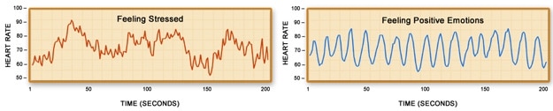 Heart rhythms when stressed as compared to heart rhythms when feeling positive emotion